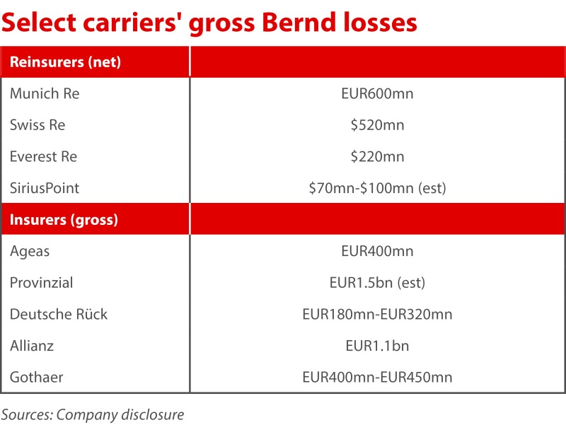 Select carriers gross bernd losses 2.jpg