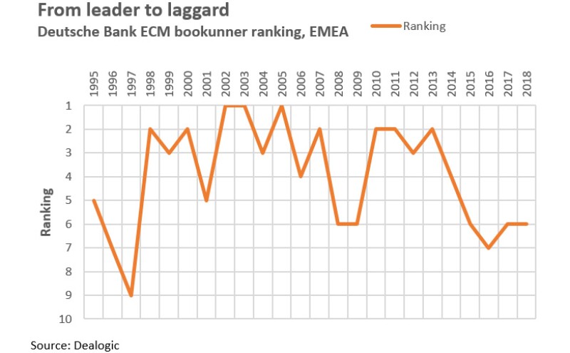Euromoney Foresight Or Desperation The Two Sides Of Deutsche Bank S Equities Exit