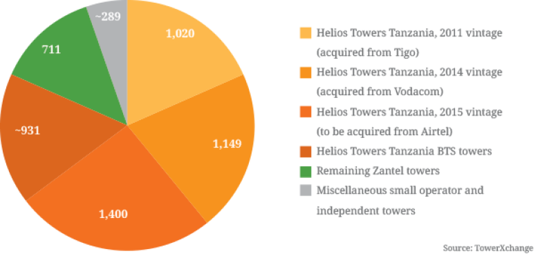 Estimated-tower-ownership-in-Tanzania