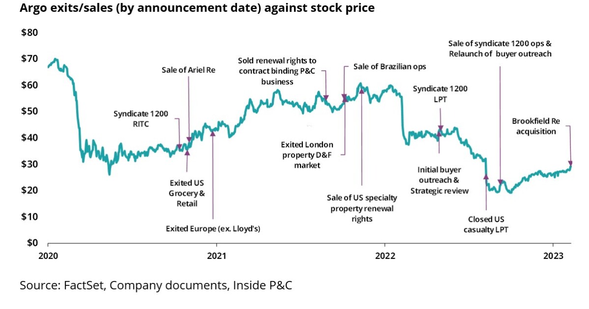 Argo The art of the deal Insurance Insider US