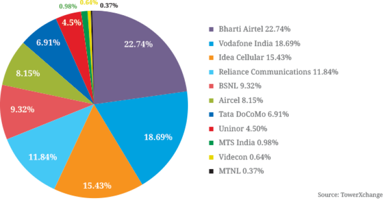 Indian-MNOs