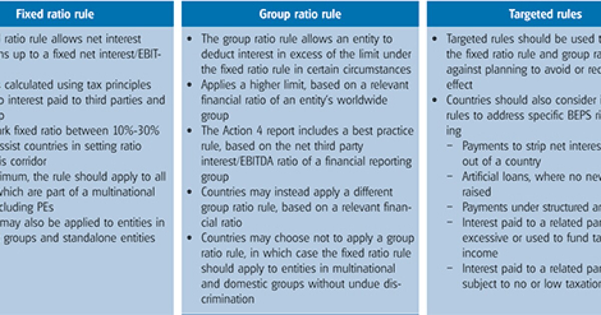 Action 4 Limiting base erosion involving interest deductions and other