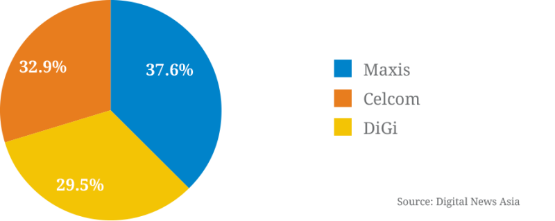 figure-one-mobile-market-share