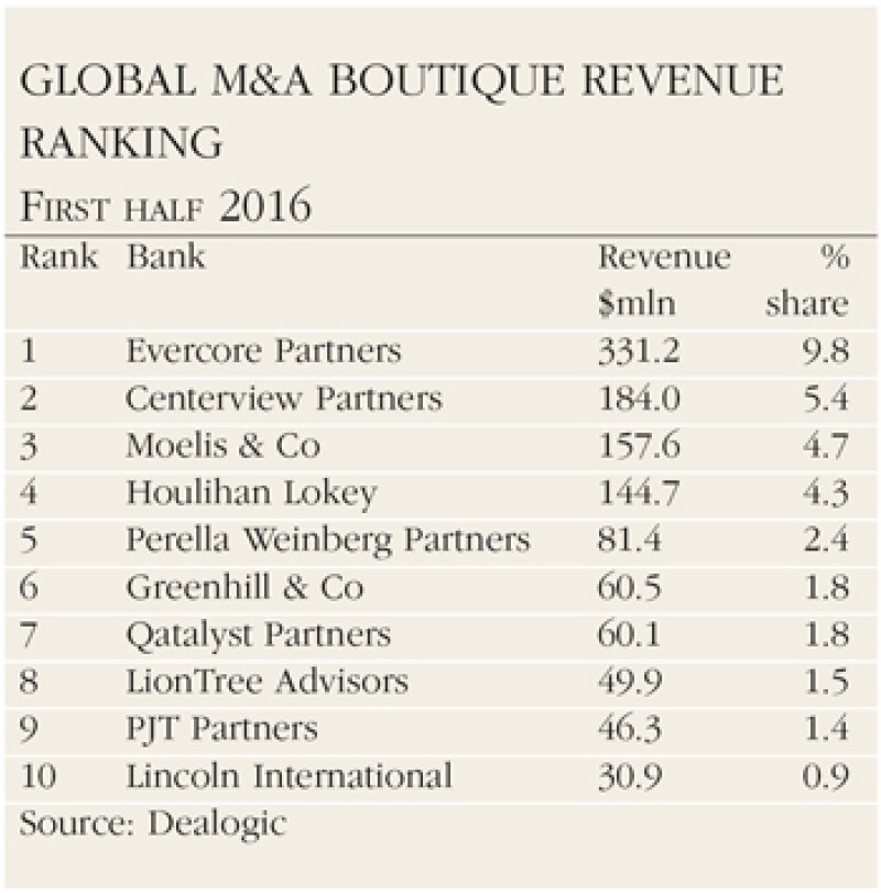 Euromoney Boutiques Catch Up With Global Firms In M A