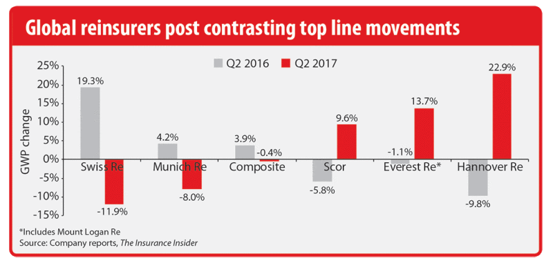 Global top line movements
