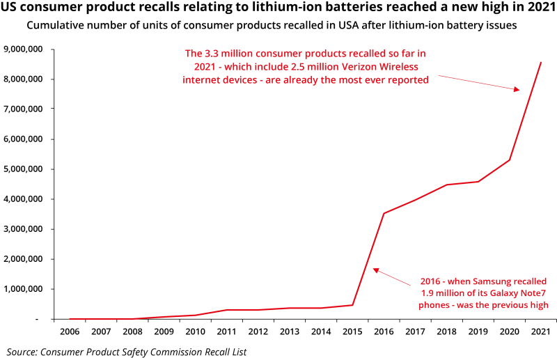US consumer product recalls relating to lithium-ion batteries reached a new high in 2021 ID 14 Sept.png