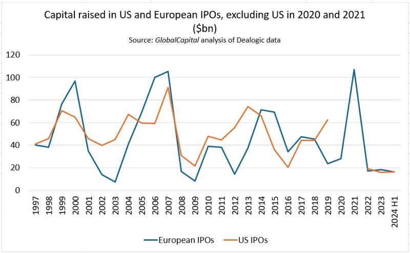 US and Eur IPO graph Jul 24.jpg