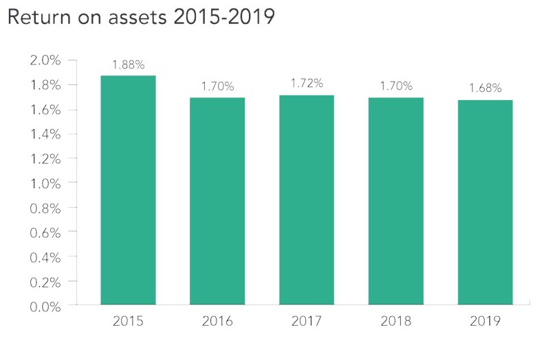 GCC return on assets