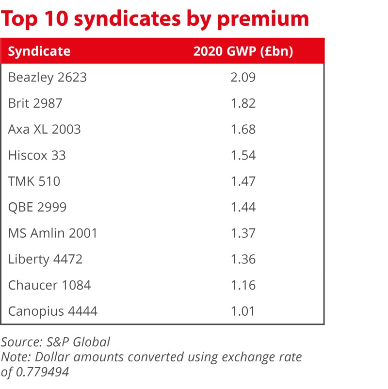 Top 10 syndicates by premium_v2.jpg