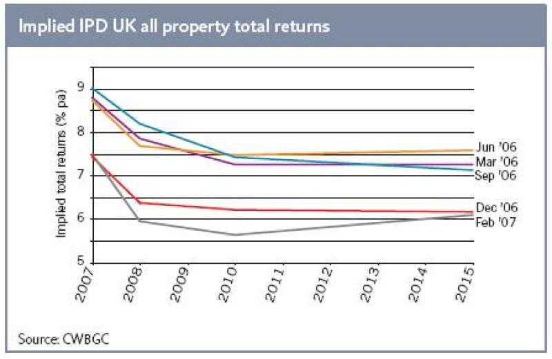 Property derivatives Market at last begins to fulfil its promise