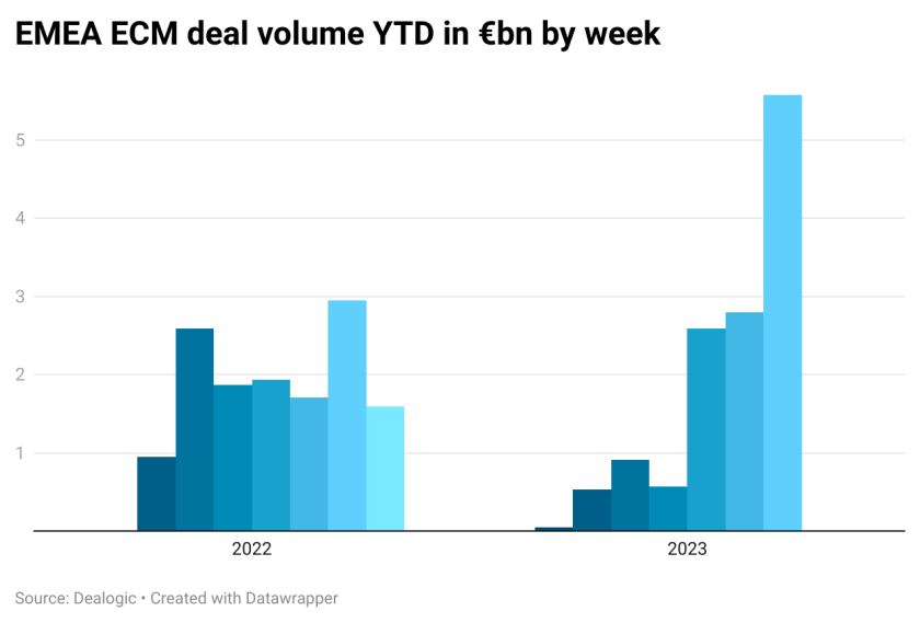 FKdLR-emea-ecm-deal-volume-ytd-in-bn-by-week.png