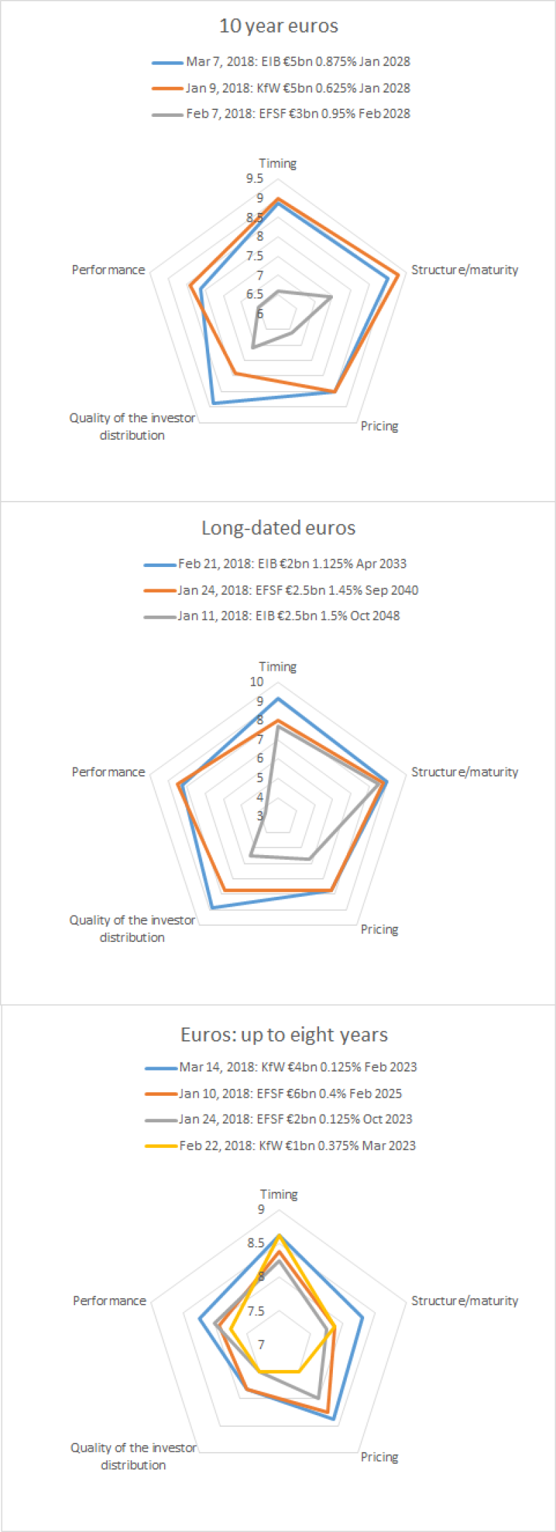 Euros frequent borrowers Q1