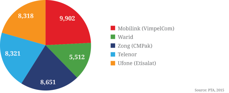 Pakistan-MNO-breakdown