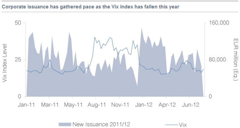 corporate-issuance-has-gathered-pace-as-the-vix-index-has-fallen-this-year.gif