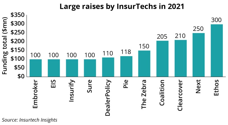 large raises by insurtechs IPC november 16 2021 v2-01.jpg