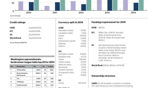 SSA data 2015 Washington