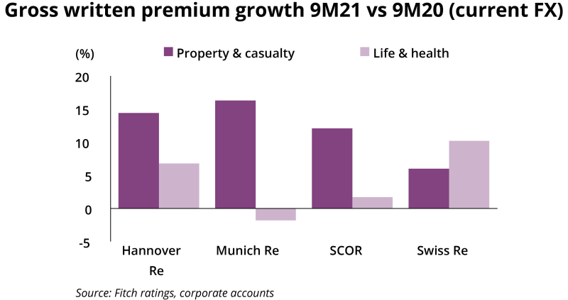 Gross written premium growth.png