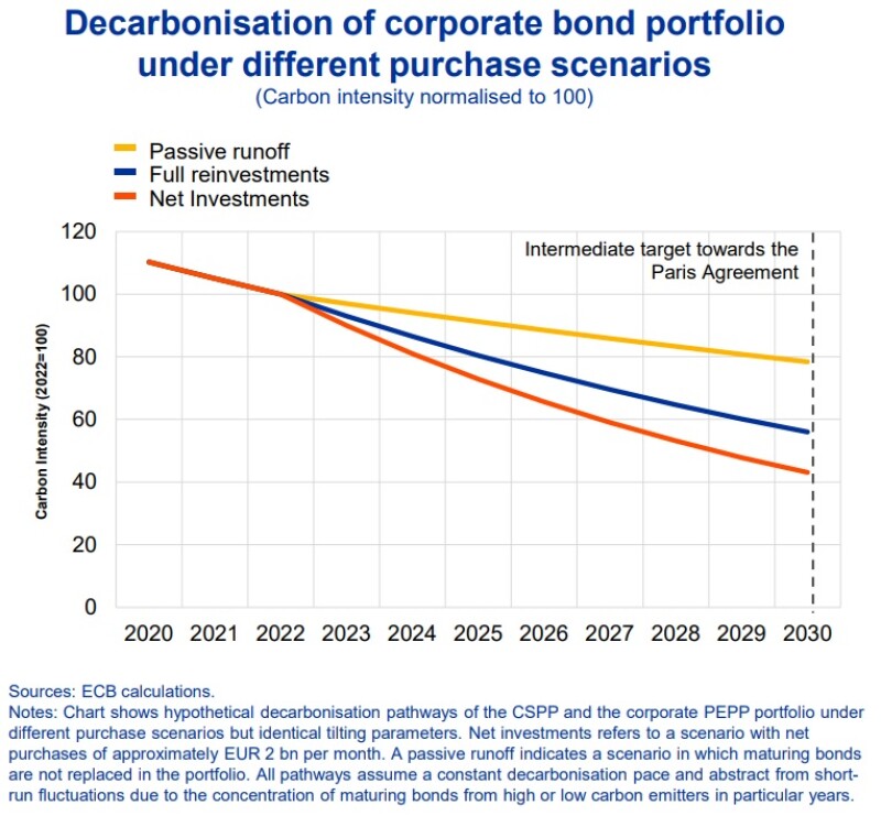 ECB Schnabel speech Jan 2023 graph on decarb.jpg