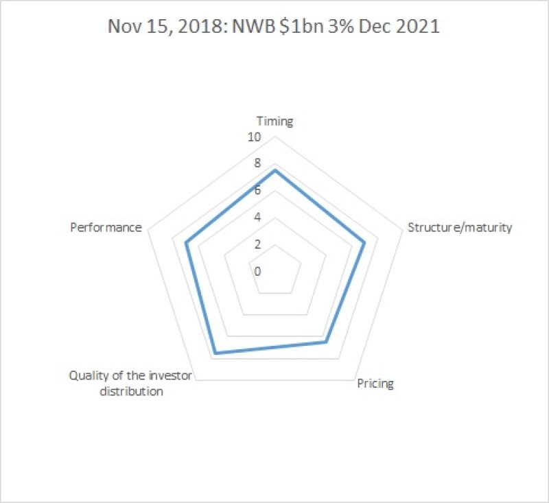 181126 SSA bondmarker results