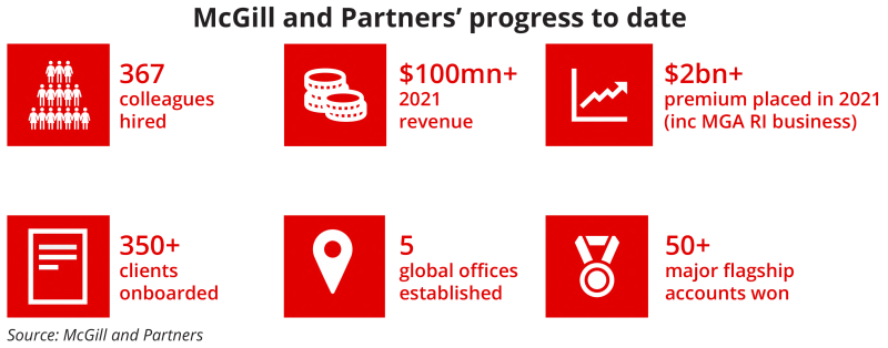 mcgill and partners progress to date ID november 2021.png