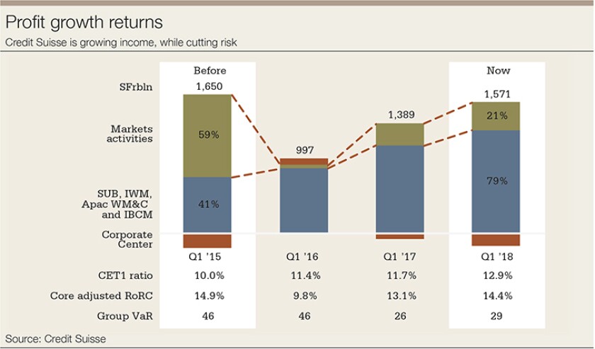 CS-profit-growth-780