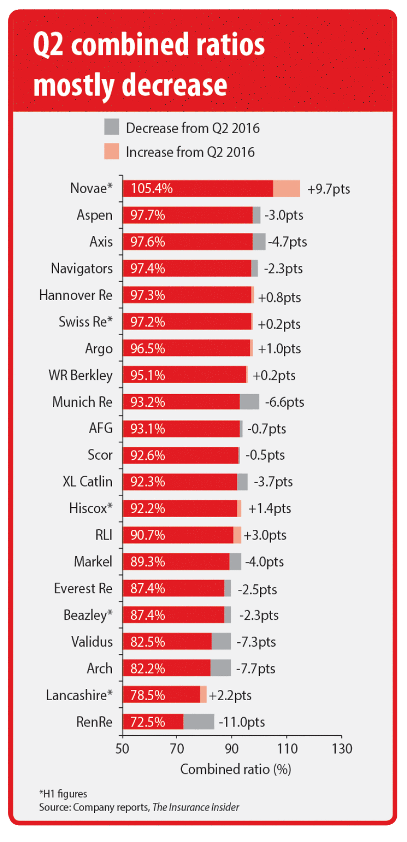 Q2 combined ratios