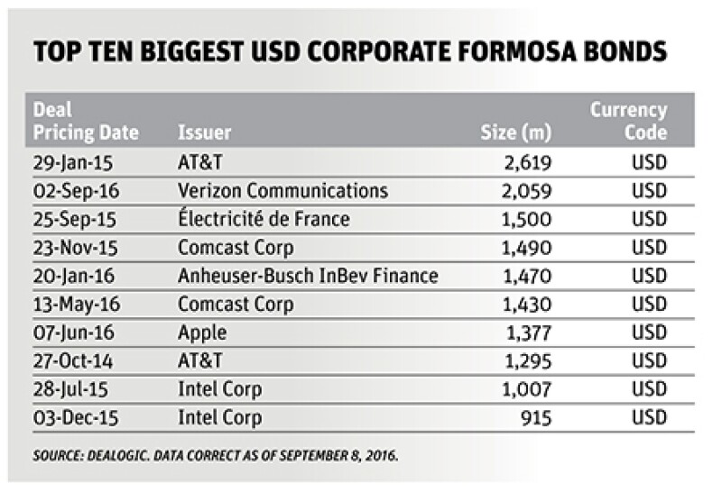 Sep16-Taiwan-Corporates-1