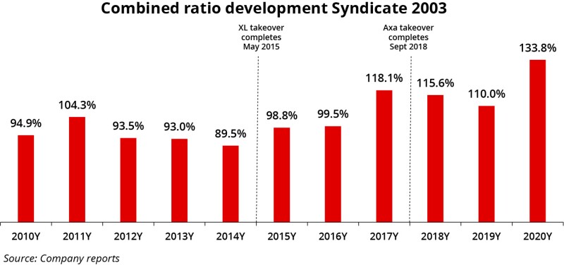Combined ratio development Syndicate 2003 ID 15 Apr.jpg