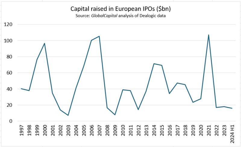 European IPOs graph Jul 24.jpg