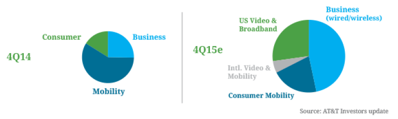 AT&T revenue