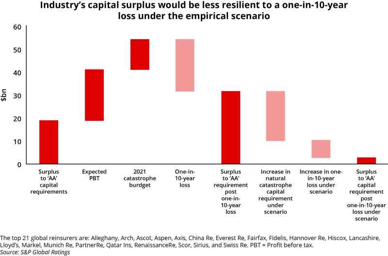 Industrys capital surplus would be less resilient ID 19 Oct.png