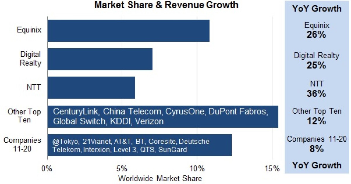 Equinix, Digital Realty and NTT race ahead of smaller colo providers