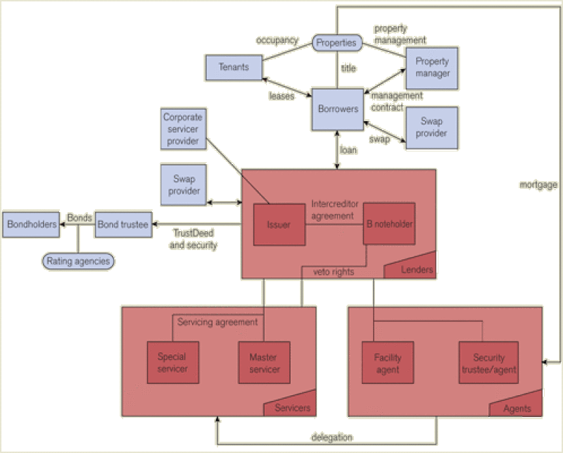 Special servicers key to property deals IFLR