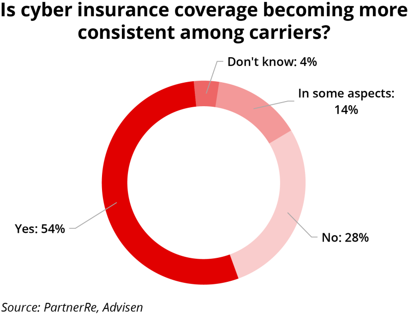 Is cyber insurance coverage becoming more consistent ID 20 Oct.png