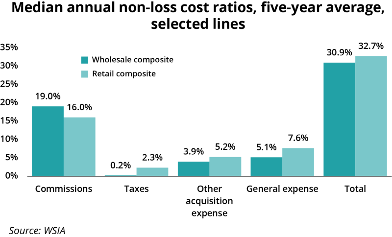 median annual non loss cost ratio IPC 19 november 2021.png