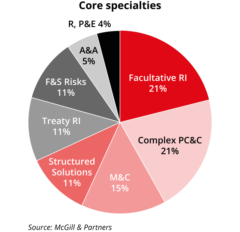 Core Specialties pie chart_pg.png