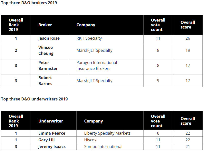 d-and-o-rankings-2019.PNG