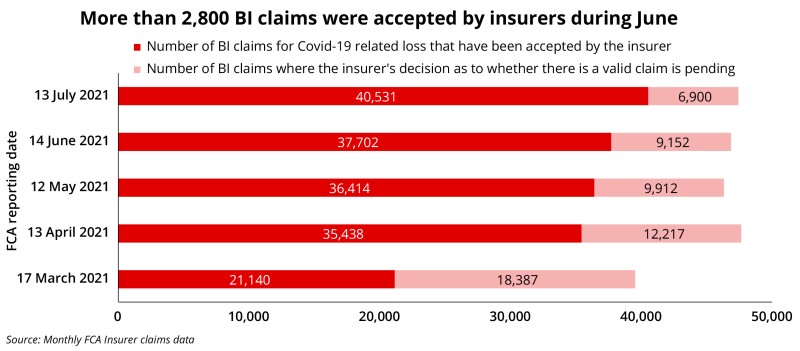 claims charts for Ben july 13 2021