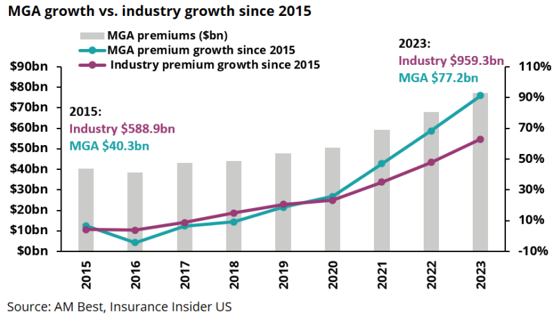 MGA and fronting premium doubles in US since 2015, but what next ...