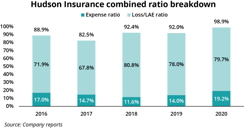 hudson insurance combined ratio breakdown IPC 5 nov.png