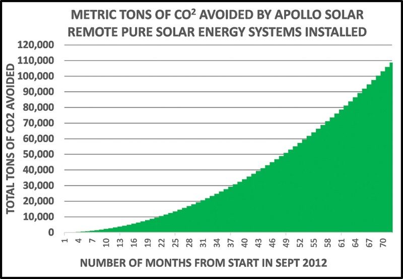 apollo6-cumulative-metric-tons-of-co2-avoided-by-the-apollo-pure-solar-systems.jpg