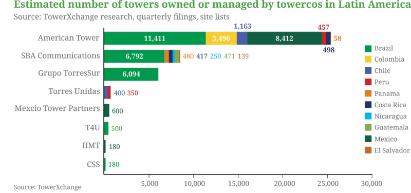 latam-tower-count