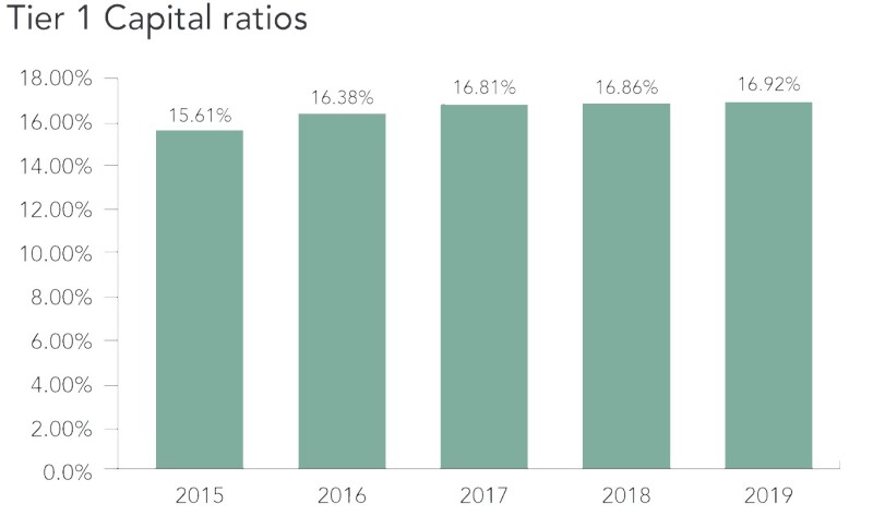 GCC capital ratios