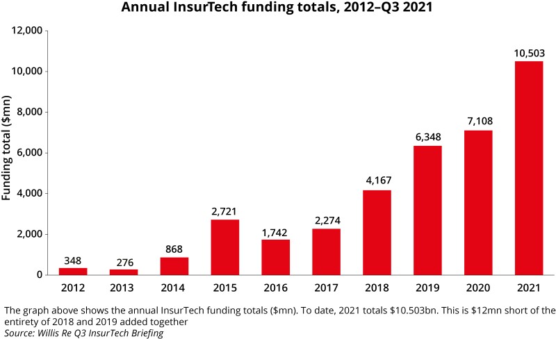 annual insurtech funding totals.jpg