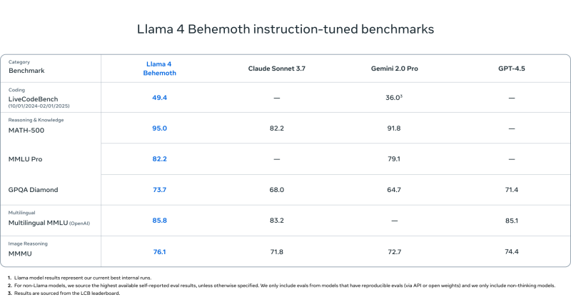 Llama 4 Behmoth benchmark results | Credit: Meta