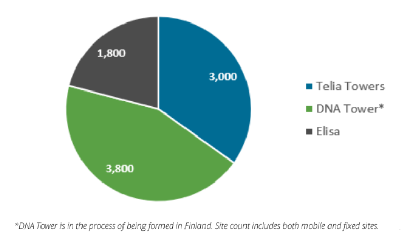 Telecom tower ownership Finland