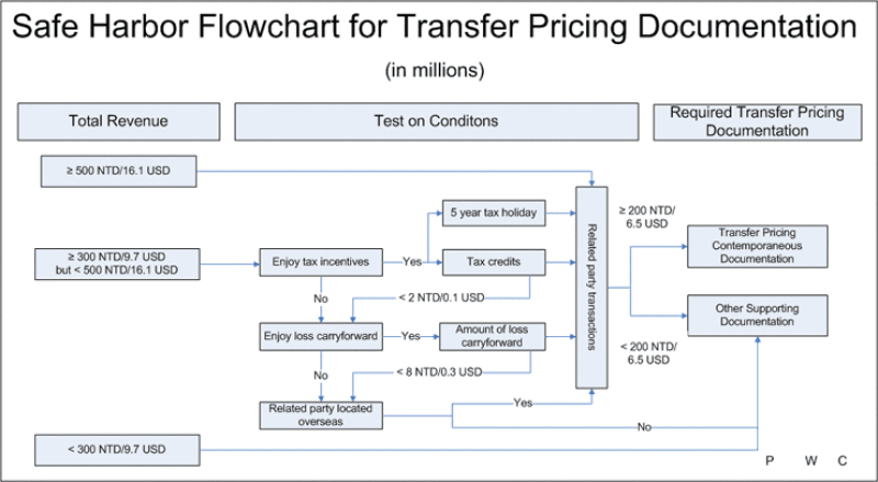 safeharbourchart.gif