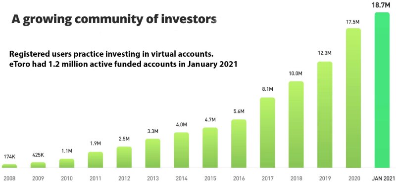 Etoro Takes Growth Story Public Through A 10 Billion De Spac Euromoney Etoro Review 2022