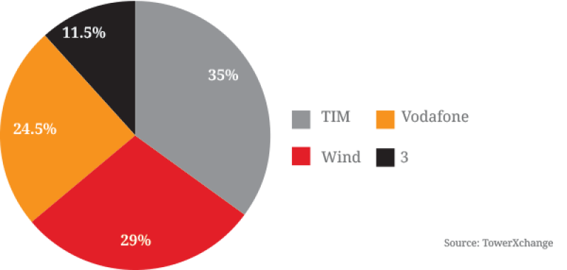 Market-share-Italy