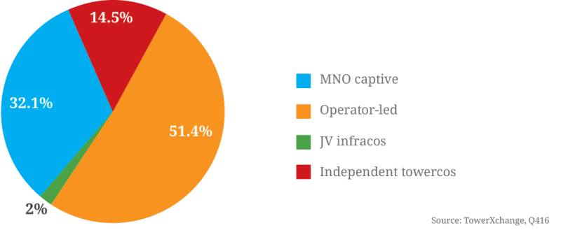 figure-three-ownership-breakdown